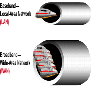 Baseband və Broadband